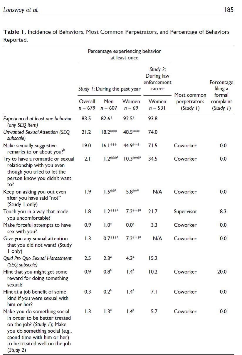 Table from Lonsway et al.